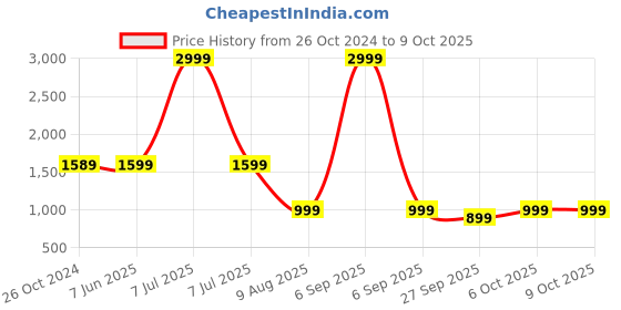 myntra.com KISAH Men Rust Solid Straight Kurta kisah Price History Graph from 26 Oct 2024 to 8 Oct 2025