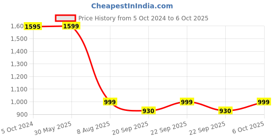 myntra.com KISAH Men Rust Thread Work Kurta kisah Price History Graph from 5 Oct 2024 to 6 Oct 2025