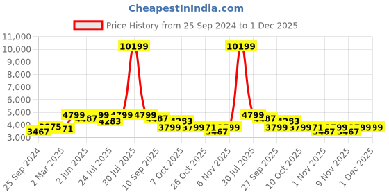 myntra.com KISAH Men Sea Green Ethnic Motifs Printed Kurta Jacket Set with Churidar kisah Price History Graph from 25 Sep 2024 to 1 Dec 2025