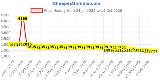 myntra.com KISAH Men Sea Green Kurta with Churidar kisah Price History Graph from 24 Jul 2024 to 14 Oct 2025