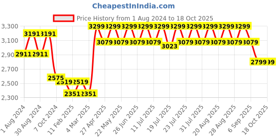 myntra.com KISAH Men Sea Green Kurta with Churidar Comes With a Nehru Jacket kisah Price History Graph from 1 Aug 2024 to 18 Oct 2025