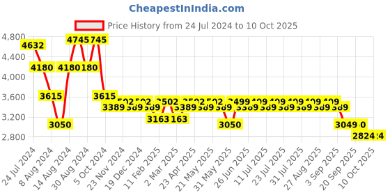 myntra.com KISAH Men Sea Green Kurta with Dhoti Pants & Nehru Jacket kisah Price History Graph from 24 Jul 2024 to 10 Oct 2025