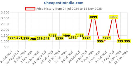myntra.com KISAH Men Sea Green Thread Work Straight Kurta kisah Price History Graph from 24 Jul 2024 to 18 Nov 2025