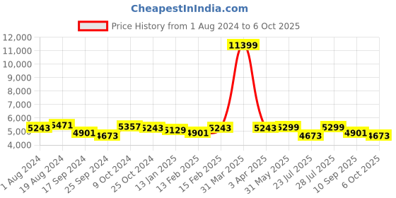 myntra.com KISAH Men Self-Design Cotton Sherwani kisah Price History Graph from 1 Aug 2024 to 6 Oct 2025