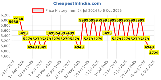 myntra.com KISAH Men Self-Design Cotton Sherwani Set kisah Price History Graph from 24 Jul 2024 to 6 Oct 2025