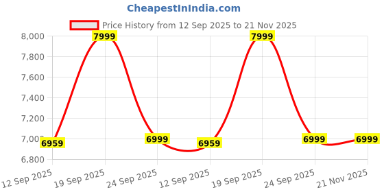 myntra.com KISAH Men Self Design Ethnic Motifs Kurta Indowestern Sherwani Set kisah Price History Graph from 12 Sep 2025 to 20 Nov 2025