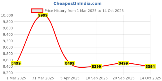 myntra.com KISAH Men Self Design Indo-Western Kurta Set kisah Price History Graph from 1 Mar 2025 to 14 Oct 2025