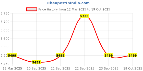 myntra.com KISAH Men Self Design Indowestern Churidar Set kisah Price History Graph from 12 Mar 2025 to 17 Oct 2025