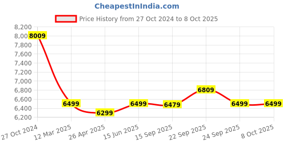 myntra.com KISAH Men Self Design Indowestern Sherwani Set kisah Price History Graph from 27 Oct 2024 to 7 Oct 2025