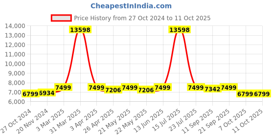 myntra.com KISAH Men Self Design Indowestern Sherwani Set kisah Price History Graph from 27 Oct 2024 to 9 Oct 2025