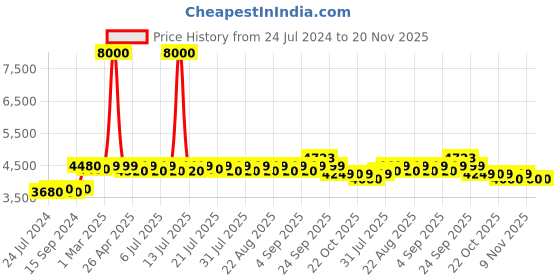 myntra.com KISAH Men Self Design Jodhpuri Slim Fit Bandhgala Blazer kisah Price History Graph from 24 Jul 2024 to 20 Nov 2025