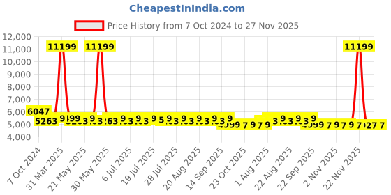 myntra.com KISAH Men Self Design Jodhpuri Slim Fit Bandhgala Blazer Suit kisah Price History Graph from 7 Oct 2024 to 26 Nov 2025