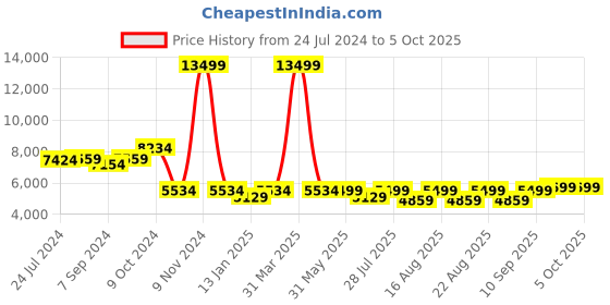 myntra.com KISAH Men Self Design Kurta & Sherwani with Trousers Set kisah Price History Graph from 24 Jul 2024 to 5 Oct 2025