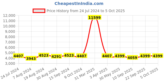 myntra.com KISAH Men Self Design Kurta Sherwani Set kisah Price History Graph from 24 Jul 2024 to 4 Oct 2025