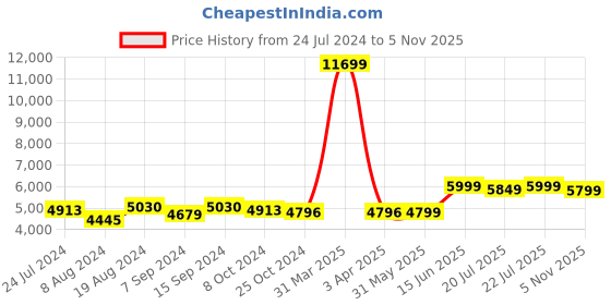 myntra.com KISAH Men Self-Design Mandarin Collar Cotton Sherwani Set kisah Price History Graph from 24 Jul 2024 to 5 Nov 2025