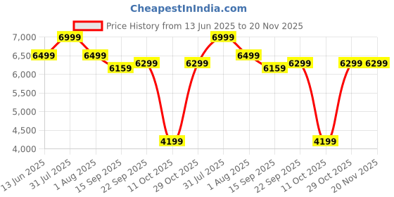 myntra.com KISAH Men Self-Design Mandarin Collar Indowestern Sherwani Set kisah Price History Graph from 13 Jun 2025 to 19 Nov 2025