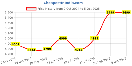 myntra.com KISAH Men Self-Design Mandarin Collar Sherwani Set kisah Price History Graph from 9 Oct 2024 to 4 Oct 2025