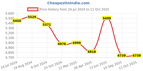 myntra.com KISAH Men Self-Design Mandarin Collar Sherwani Set kisah Price History Graph from 24 Jul 2024 to 10 Oct 2025