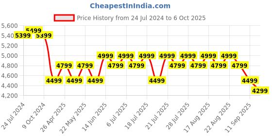 myntra.com KISAH Men Self-Design Mandarin Collar Sherwani Set kisah Price History Graph from 24 Jul 2024 to 6 Oct 2025
