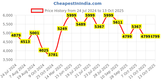 myntra.com KISAH Men Self-Design Mandarin Collar Sherwani Set kisah Price History Graph from 24 Jul 2024 to 13 Oct 2025