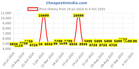 myntra.com KISAH Men Self-Design Mandarin Collar Sherwani Set kisah Price History Graph from 24 Jul 2024 to 4 Oct 2025