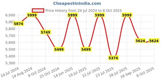 myntra.com KISAH Men Self-Design Mandarin Collar Sherwani Set kisah Price History Graph from 24 Jul 2024 to 7 Oct 2025