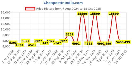 myntra.com KISAH Men Self-Design Mandarin Collar Sherwani Set kisah Price History Graph from 7 Aug 2024 to 18 Oct 2025