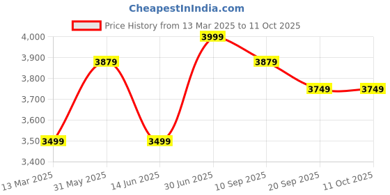myntra.com KISAH Men Self Design Regular Fit Ethnic Motifs Kurta Patiala Set kisah Price History Graph from 13 Mar 2025 to 10 Oct 2025