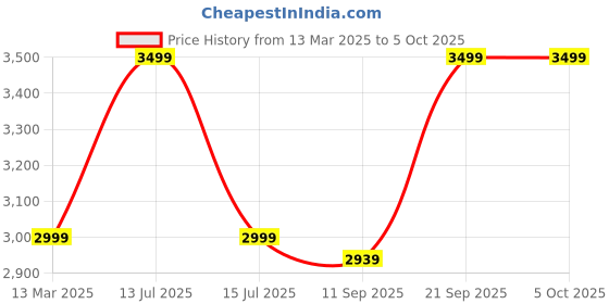 myntra.com KISAH Men Self Design Regular Fit Ethnic Motifs Kurta Trouser Set kisah Price History Graph from 13 Mar 2025 to 5 Oct 2025
