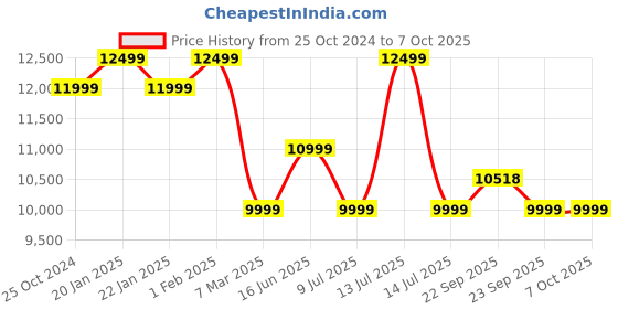 myntra.com KISAH Men Self Design Regular Fit Sequinned Waistcoat Sherwani Trouser Set kisah Price History Graph from 25 Oct 2024 to 7 Oct 2025