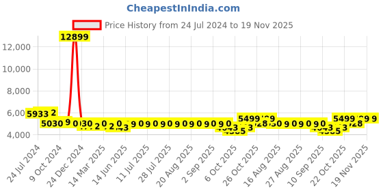myntra.com KISAH Men Self-Design Sherwani Churidar Set kisah Price History Graph from 24 Jul 2024 to 19 Nov 2025