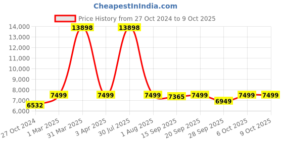 myntra.com KISAH Men Self Design  Sherwani Set kisah Price History Graph from 27 Oct 2024 to 7 Oct 2025