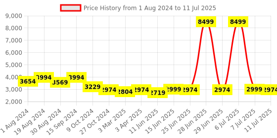 myntra.com KISAH Men Self-Design Sherwani with Churidar Set kisah Price History Graph from 1 Aug 2024 to 11 Jul 2025