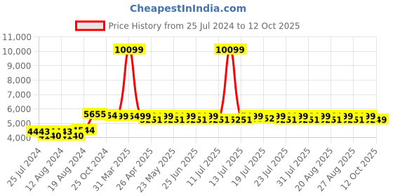 myntra.com KISAH Men Self Design Slim Fit Jodhpuri Bandhgala & Trousers Set kisah Price History Graph from 25 Jul 2024 to 12 Oct 2025