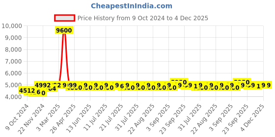 myntra.com KISAH Men Self Design Slim Fit Jodhpuri Bandhgala Blazer kisah Price History Graph from 9 Oct 2024 to 4 Dec 2025