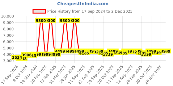 myntra.com KISAH Men Self Design Slim Fit Jodhpuri Bandhgala Blazer kisah Price History Graph from 17 Sep 2024 to 2 Dec 2025