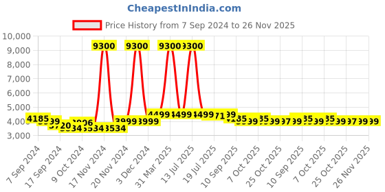 myntra.com KISAH Men Self Design Slim Fit Jodhpuri Bandhgala Blazer kisah Price History Graph from 7 Sep 2024 to 26 Nov 2025