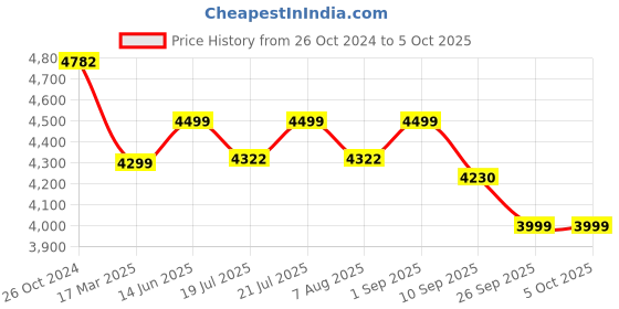 myntra.com KISAH Men Self ed Regular Fit Self  Kurta Jacket Churidar Set kisah Price History Graph from 26 Oct 2024 to 5 Oct 2025