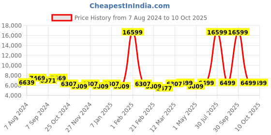 myntra.com Kisah Men Sherwani & Dhoti Pants Set kisah Price History Graph from 7 Aug 2024 to 9 Oct 2025