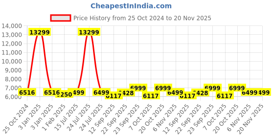 myntra.com Kisah Men Sherwani Churidar Set kisah Price History Graph from 25 Oct 2024 to 20 Nov 2025