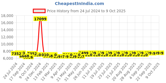 myntra.com KISAH Men Silver-Coloured & Off-White Printed Sherwani Set kisah Price History Graph from 24 Jul 2024 to 8 Oct 2025