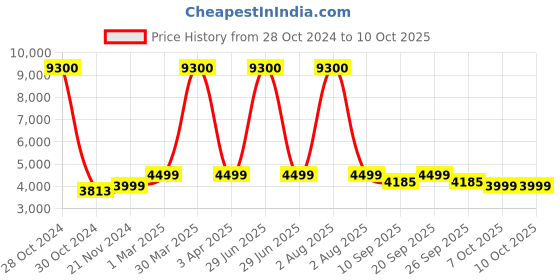 myntra.com KISAH Men Single Breasted Blazer kisah Price History Graph from 28 Oct 2024 to 10 Oct 2025