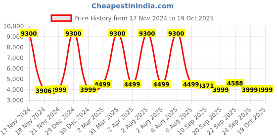 myntra.com KISAH Men Single Breasted Blazer kisah Price History Graph from 17 Nov 2024 to 18 Oct 2025