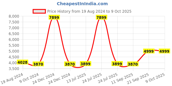 myntra.com KISAH Men Solid Cotton Sherwani Set kisah Price History Graph from 19 Aug 2024 to 9 Oct 2025