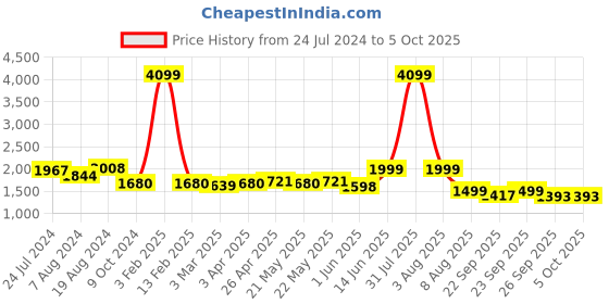 myntra.com KISAH Men Solid Dhoti Pant kisah Price History Graph from 24 Jul 2024 to 5 Oct 2025