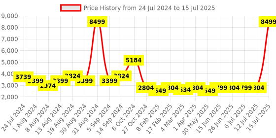 myntra.com KISAH Men Solid Kurta with Churidar & Nehru Jacket kisah Price History Graph from 24 Jul 2024 to 15 Jul 2025