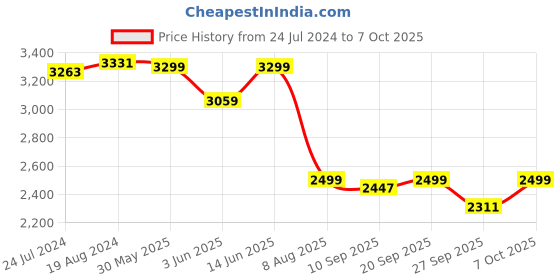 myntra.com KISAH Men Solid Kurta with Dhoti Pants kisah Price History Graph from 24 Jul 2024 to 7 Oct 2025