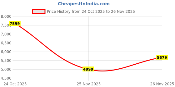 myntra.com KISAH Men Solid Kurta with Trousers kisah Price History Graph from 24 Oct 2025 to 26 Nov 2025