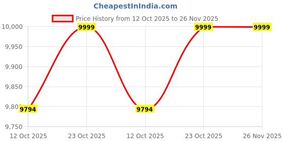 myntra.com KISAH Men Spread Collar Solid Ethnic Bomber Jacket kisah Price History Graph from 12 Oct 2025 to 26 Nov 2025