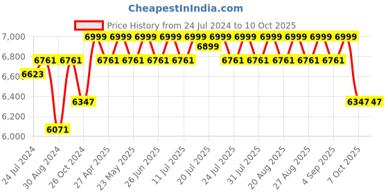 myntra.com KISAH Men Straight Kurta Pyjamas & Jodhpuri Bandhgala Blazer Set kisah Price History Graph from 24 Jul 2024 to 10 Oct 2025